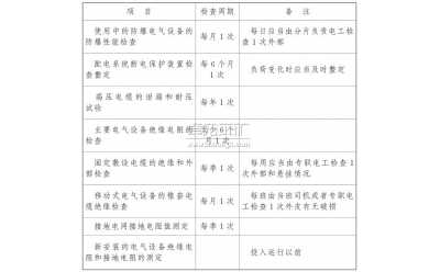 電氣設(shè)備、電纜的檢查、維護和調(diào)整