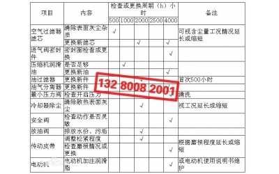 空壓機基礎(chǔ)保養(yǎng)、主要部件維護保養(yǎng)