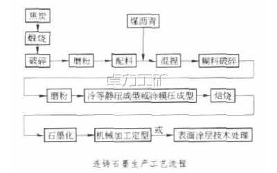 石墨結晶器連鑄石墨的生產工藝流程[圖]